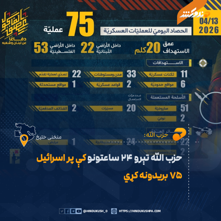 حزب الله تېرو ۲۴ ساعتونو کې پر اسرائیل ۷۵ بريدونه کړي